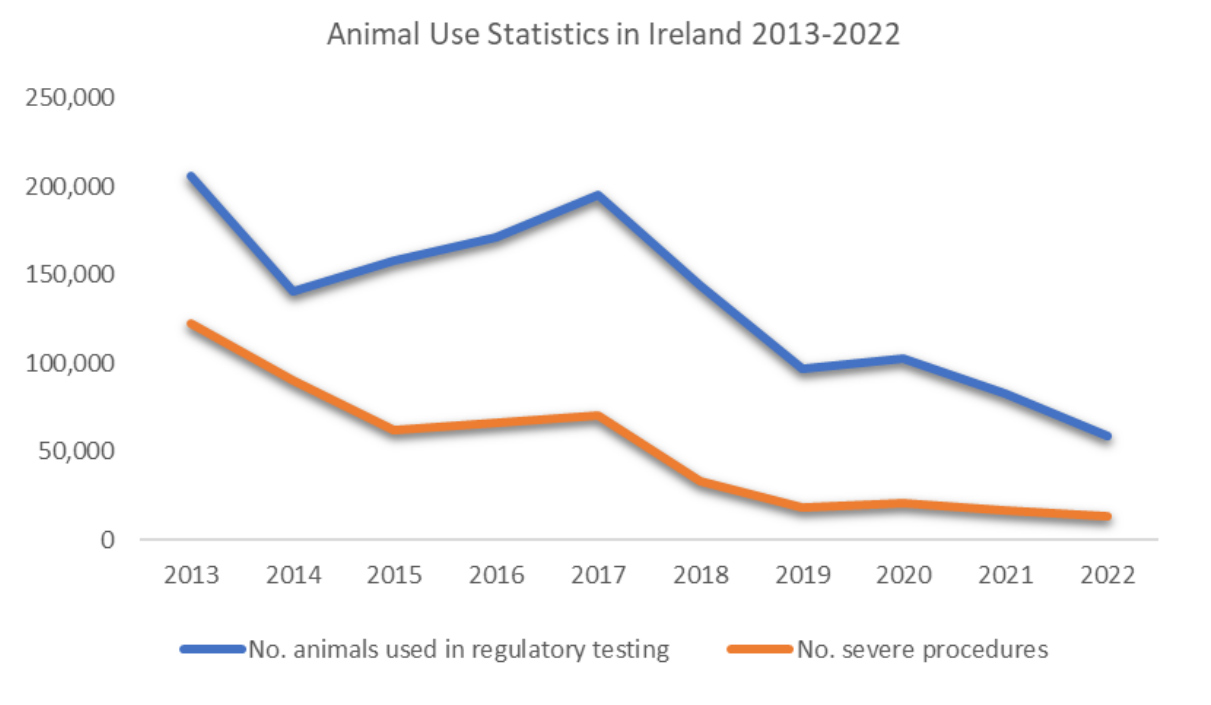 Animal Use Statistics in Ireland 2013-2022