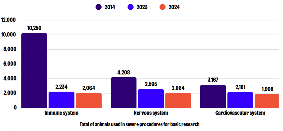 Chart showing sub-categories of severe use in basic research in 2024