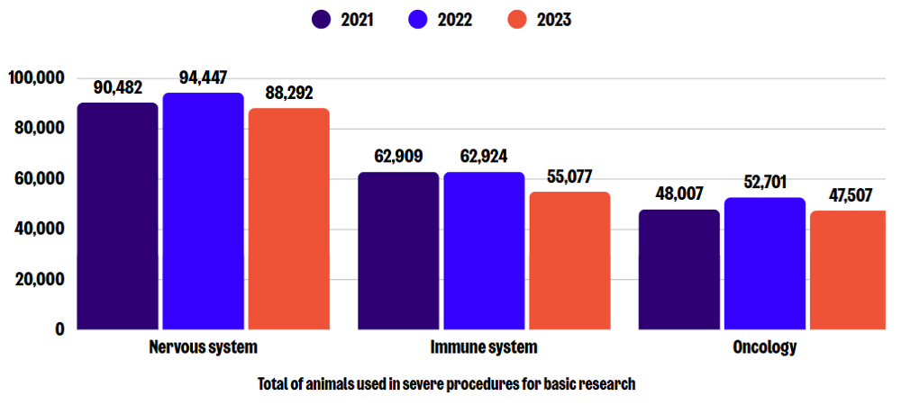 Chart showing total number of animals used in severe procedures for basic research.