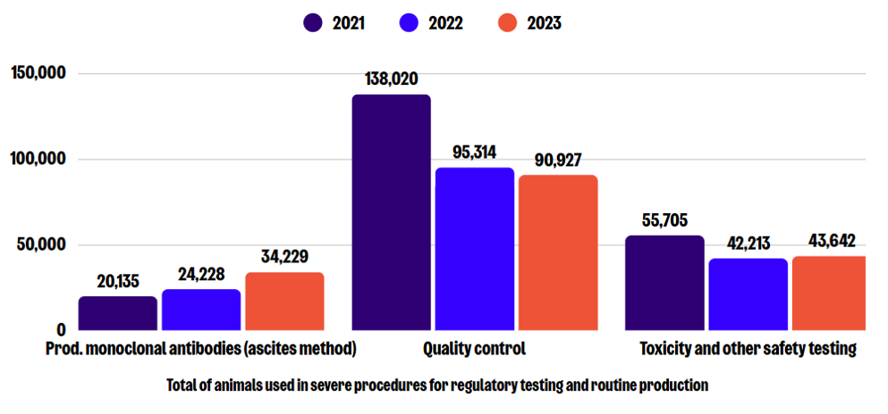 Chart showing total of animals used in severe procedures for regulatory testing and routine production.