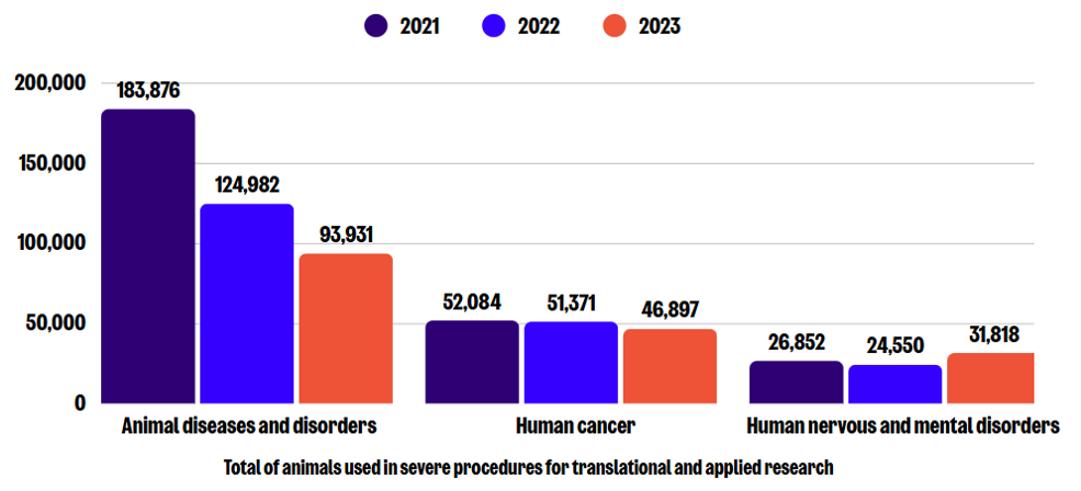 Bar chart showing total of animals used in severe procedures for translational and applied research.