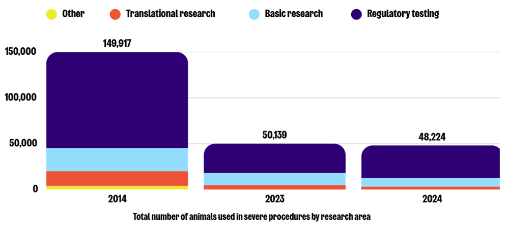Chart showing severe procedures by research area in 2024